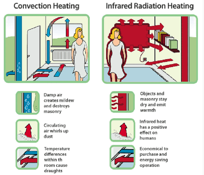 Wat zijn de voordelen van infraroodverwarming?